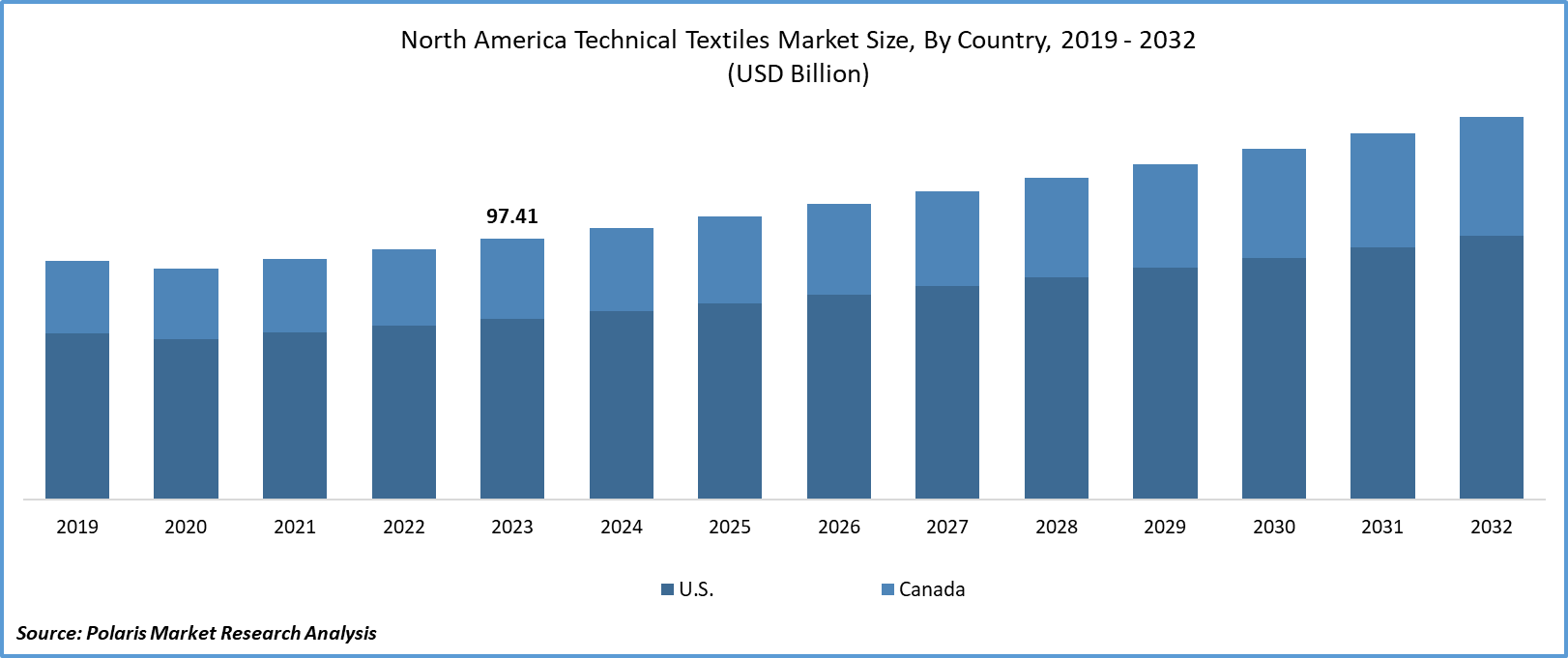 North America Technical Textile Market Size